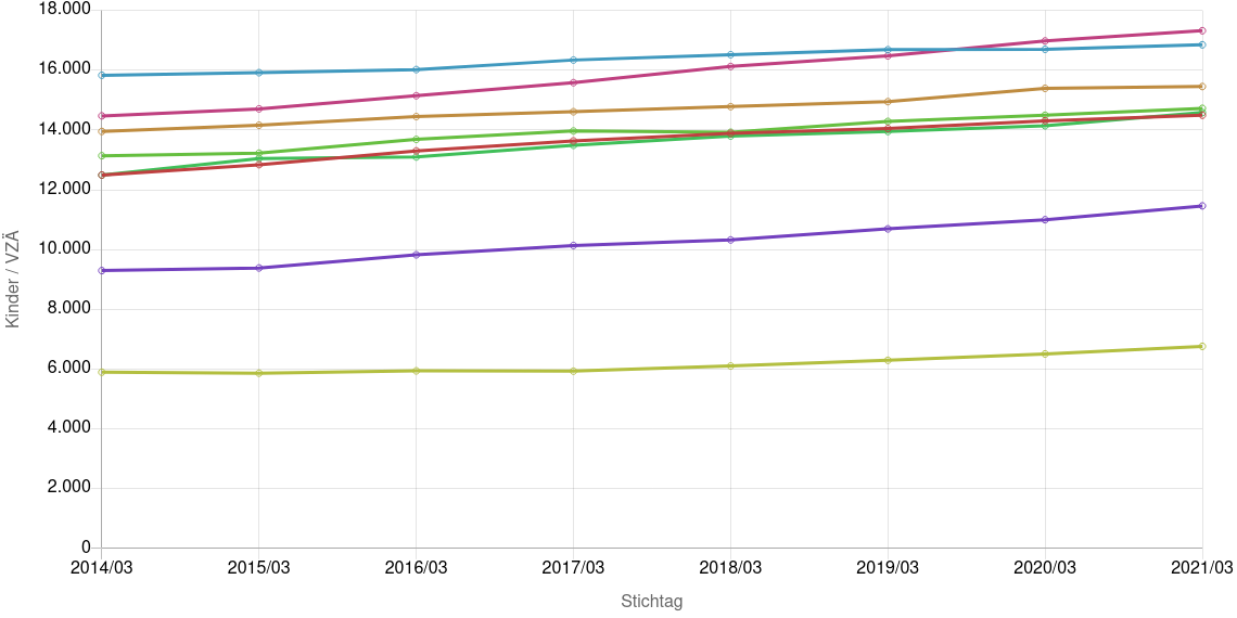 Grafik zur Entwicklung der belegten Plätze in der Kindertagesförderung M-V